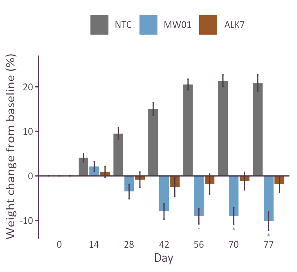 Bar chart of mean weight change from baseline (%) over 0–77 days for three treatments: NTC (gray), MW01 (blue), ALK7 (orange), with error bars.